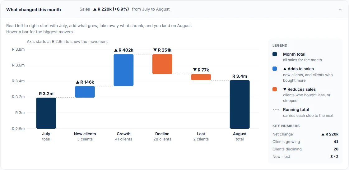 What changed this month: a waterfall chart stepping from July's total through new clients, growth, decline and lost clients to August's total, with a legend and key numbers